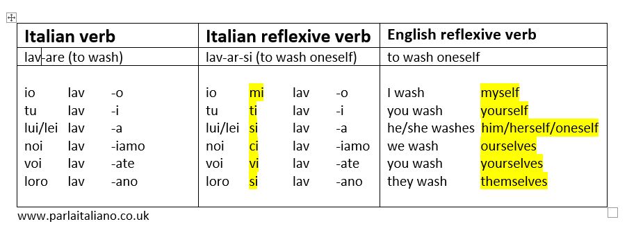How To Learn Italian Reflexive Verbs Easily Parla Italiano