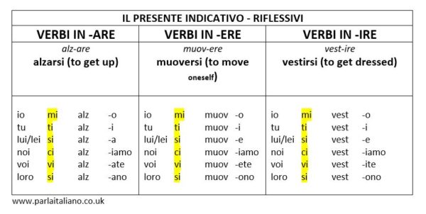 how-to-learn-italian-reflexive-verbs-easily-parla-italiano